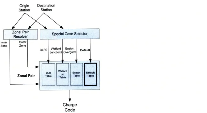 Figure  3.12 - Example  charge  code  logic consisting of a zonal  pair resolver and  a special case selector.