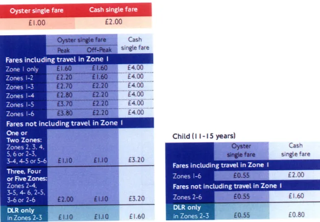 Table 3.1 - Fare description excerpt for single fares.  Left(a)  :  Adult. Right (b): Child