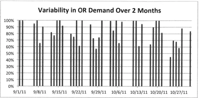 Figure 3:  Scheduled  OR demand  for selected  blocks