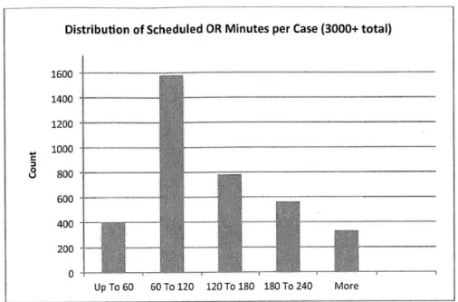 Figure 7:  Scheduled  Minutes  Distribution