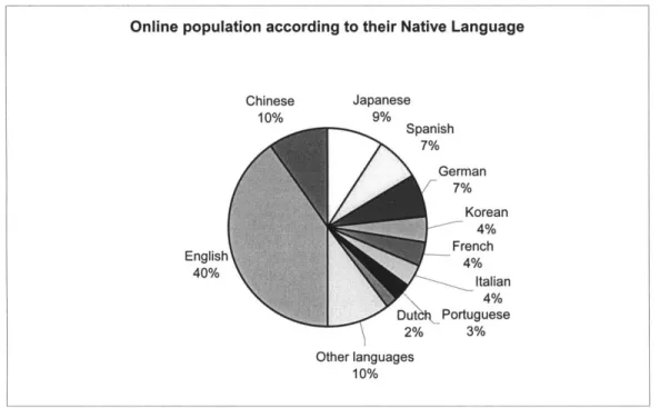 Figure  2-1:  Online  users  classified  by  native  language  as  of  March  2002  (source: