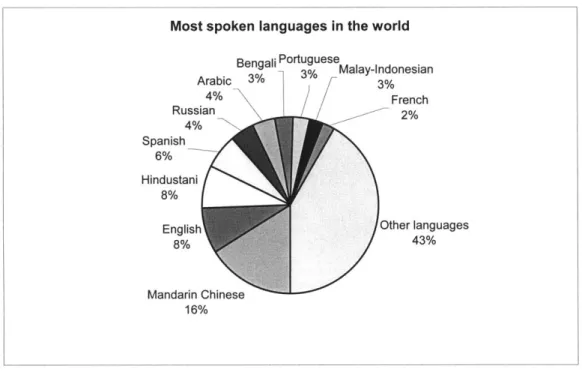 Figure  2-3:  Most  spoken  languages  in the world,  based  on  the  number  of people  who speak  a language,  either  as  a native  or  as  second  language  (source:  adapted  from [Grimes,  1996]).