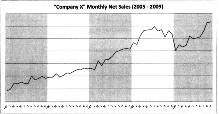 Figure 1 - &#34;Company X&#34; Monthly  Net Sales