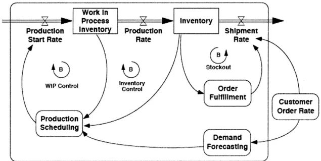 Figure 7  - Model  of Make-to-Stock  inventory management system  (Sterman, 2006) Represented  in  a systems  dynamics  model  (refer to Figure  7),  demand  forecasting  is a  key component  of a  make-to-stock  inventory system, interpreting  customer  o