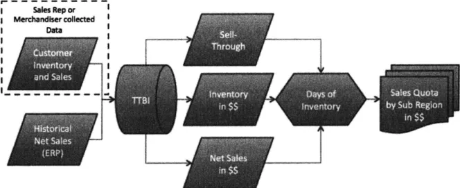 Figure 9 - Sales  Quota Development  Process: Sales  Traditional Trade