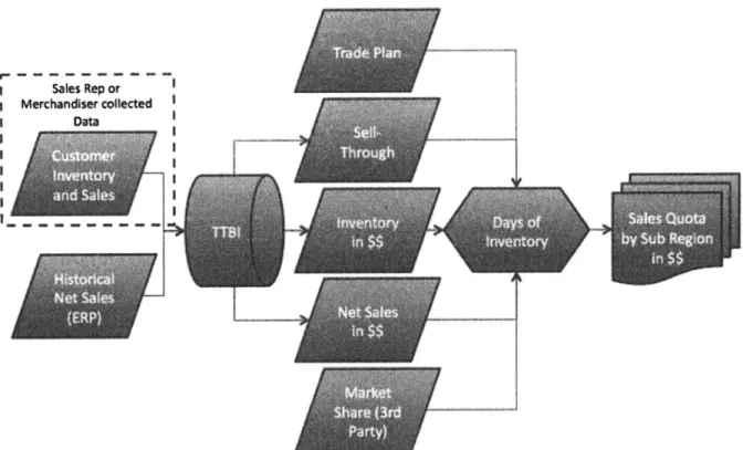 Figure 11 - Sales  Quota Development  Process:  Marketing Traditional Trade