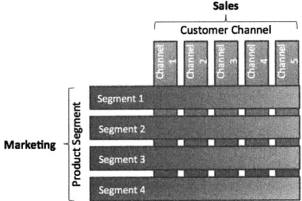 Figure 14 - Commercial  Sales  Quota Negotiation  Structure