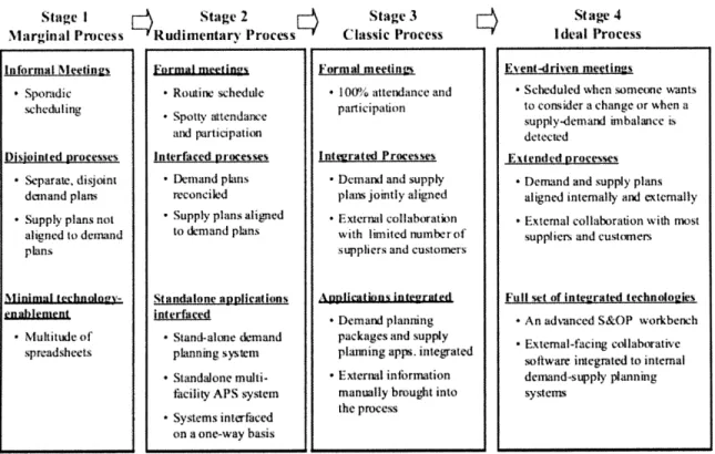 Table 2  - Four-Stage  S&amp;OP  Process  Maturity Model  (Lapide, 2005, Spring) Stage  i  u  S  tage  2 