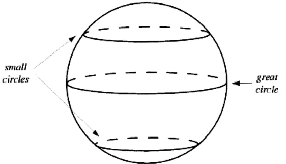 Figure  2: The great circle on the spherical earth surface
