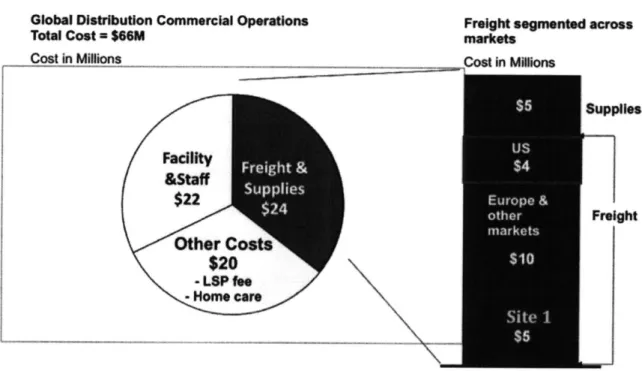 Figure 5: Total operations costs,  segmented  to reflect  distribution spend