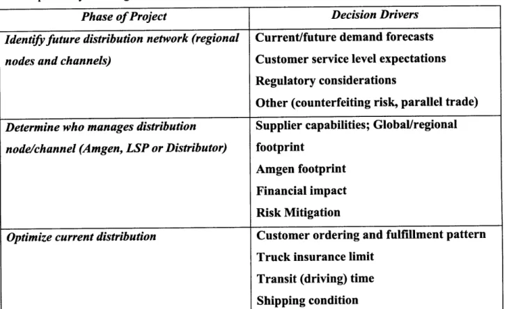 Table 6: Decision  drivers of distribution network development  process