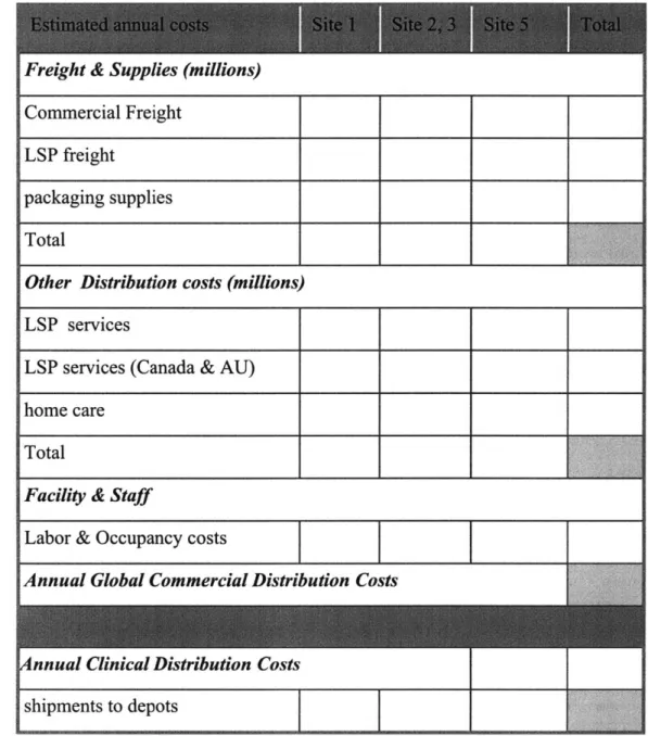 Table 7: Cost-to-serve  detailing distribution cost components  across all markets