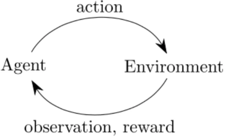 Figure 2-1: Reinforcement Learning Workflow. The agent performs an action in the environment which affects the state of the environment in some manner