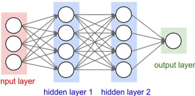 Figure 2-2: A visualization of a simple neural network arrangement from cs231n [4].
