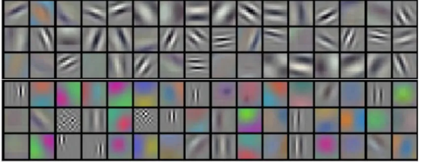 Figure 2-4: Example filters produced by Krizhevsky et al[7]. Here are 96 filters that detect various kinds of line and shade in an input image