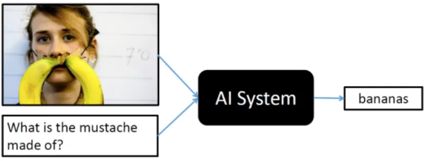 Figure 3-2: Image from the VQA challenge shows an example of how the VQA chal- chal-lenge is meant to be performed