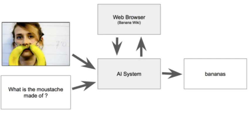 Figure 4-1: With an example of a slight modification to the VQA challenge now trains a model on its ability to learn a new task instead of measuring how much it knows.