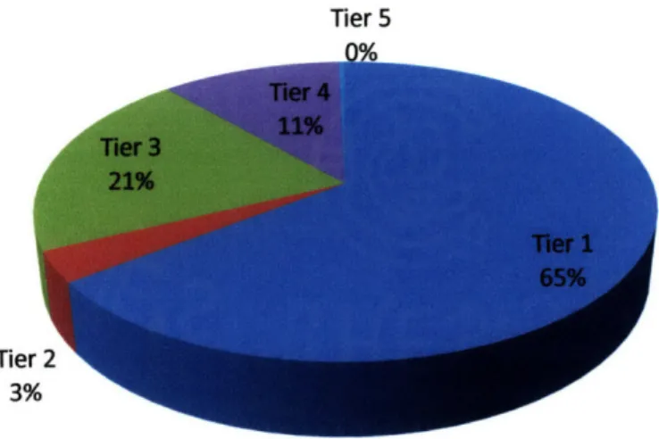 Figure 4 - Mapping and  Survey revenues  per customer  tier