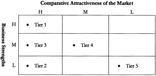 Figure  5 - Comparative  Attractiveness  versus  Business  Strengths
