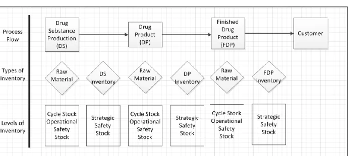 Figure 4: Manufacturing Process Flow of Bio-Technology and the Corresponding Inventory 