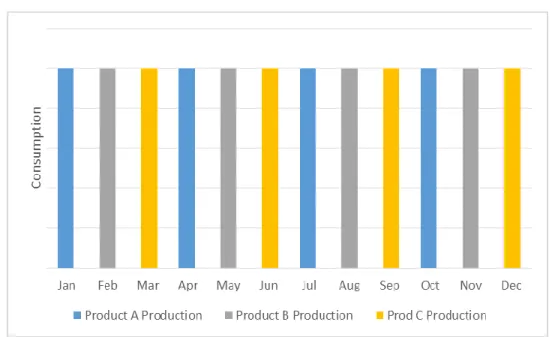 Figure 5: Hypothetical Material Consumption Forecast 