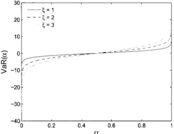Figure 2.3:  Valeur-à-Risque. en  fonction de  (L  d'une variable de loi logistique  avec  v  =  0  et  ç  =  1