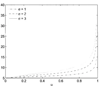 Figure  5.5:  Influence  de  (J  =  ( J l ! - (J'2  sm la  borne snpprieure de la  Valcur-à- Valcur-à-Risque  de  5'  =  Xl  +  X 2  pour IL  =  5  et  (J  =  L 2,  :3 