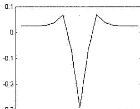FIG.  4.6  - Forme  du filtre  Laplacien de  la Gaussienne  '.  . .. '"  .. -.  ~"  -··\'··.\·····.··1.·\