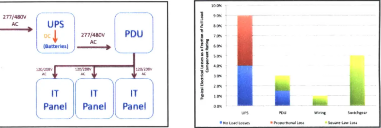 Figure  18:  Diagram of Electricity  Flow  Figure 19: Typical  Electricity  Consumption through the Power  Delivery  System 22 , 23   of a  Data Center24