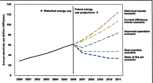 Figure 25:  Projected Electricity Usage  of Data Centers  for Different  Scenarios 42 As illustrated in Figure  25,  the level  of efficiency, both in the  IT equipment  and the  data  center operating principles will  have  an enormous  impact on  how muc