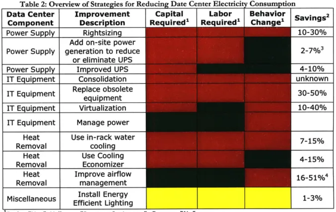 Table  2:  Overview  of Strategies for  Reducing  Date Center Electrici  Consumption