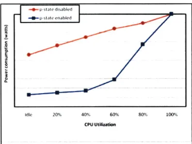 Figure 30: Comparison  of Power  Consumption when  &#34;Performance  State&#34; of AMD  servers 6 2 The  second way  to save  energy using  a power  management  strategy is to  simply turn off equipment when it is  not in use