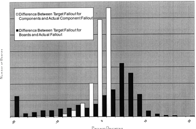 Figure 4 a histogram  of PCBA  shows the  performance vs.  Six Sigma  targets.  The  darker colored columns  represent the  distribution of PCBA  yield  with  respect to their overall Six  Sigma  targets.