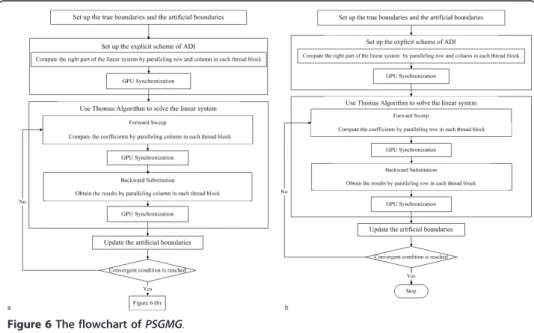 Figure 6 The flowchart of PSGMG.