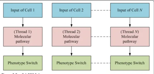 Figure 5 Parallel ODE Solver.