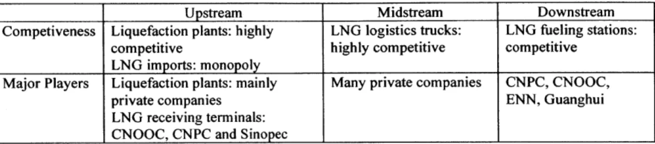 Table  2.  Market  structure of the  LNG  market