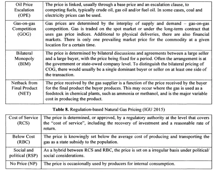 Table 3.  Market-based  Natural  Gas  Pricing (IGU  2015)