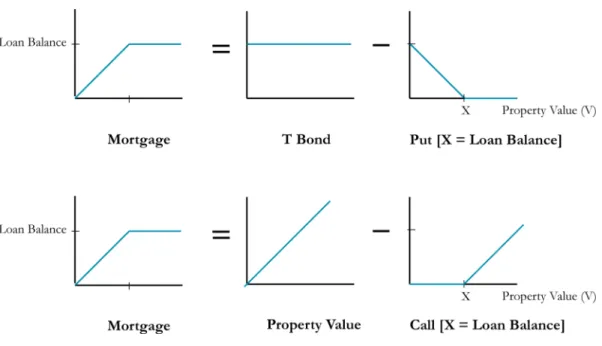 Figure 1: Mortgage Option Theory 