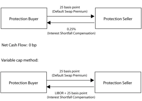 Figure 4: CDS Interest Shortfall Mechanisms 