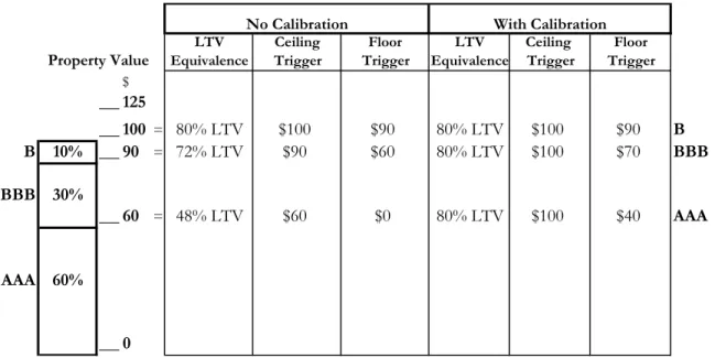 Table 2: LTV Default Trigger 