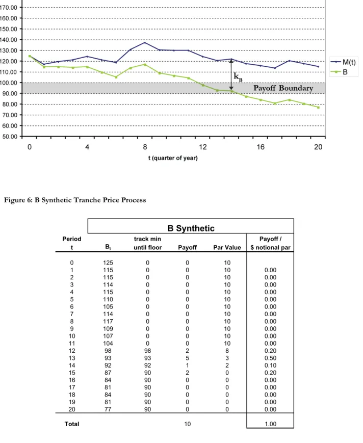 Figure 6: B Synthetic Tranche Price Process 