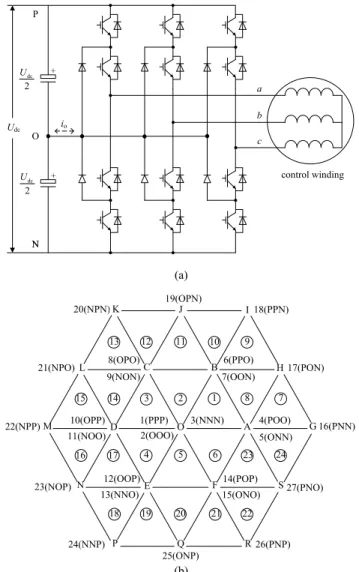 Fig. 3 Topology of BDFRG fed by NPC three-level converter. (a) Topology,  (b) Voltage space vector