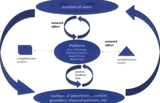 Figure 3:  Network  Effects  in Platform  Ecosystem