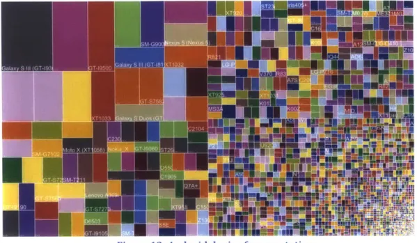 Figure  12: Android  device fragmentation