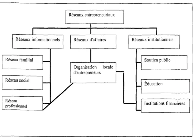Figure 2 : Typologie des réseaux  (d'après Julien 2000). 
