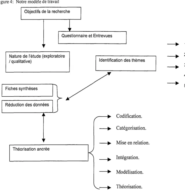 Figure 4:  Notre modèle de travail  Objectifs de la recherche 