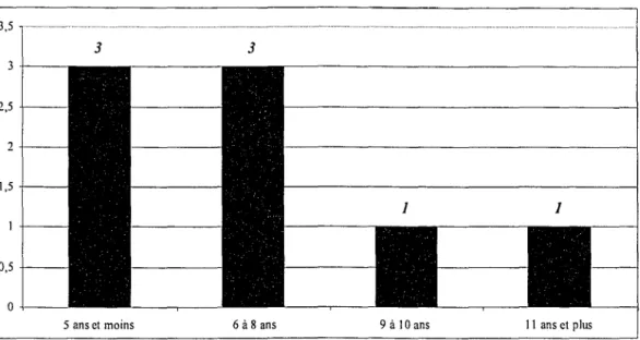 Figure 7 : Répartition des entreprises de l'échantillon selon leurs âges 