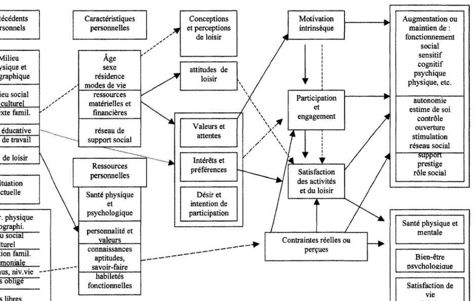 Figure  3.  Interrelations entre les différents aspects de l'expérience de loisir: facteurs externes à la personne, 