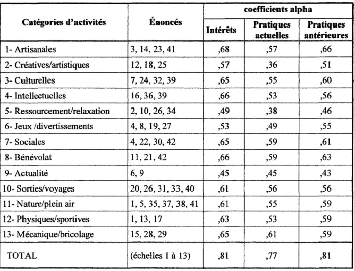 Tableau 1 - Composition des échelles d'activités et indices d'homogénéité des  échelles d'intérêts, de pratiques actuelles et de pratiques antérieures