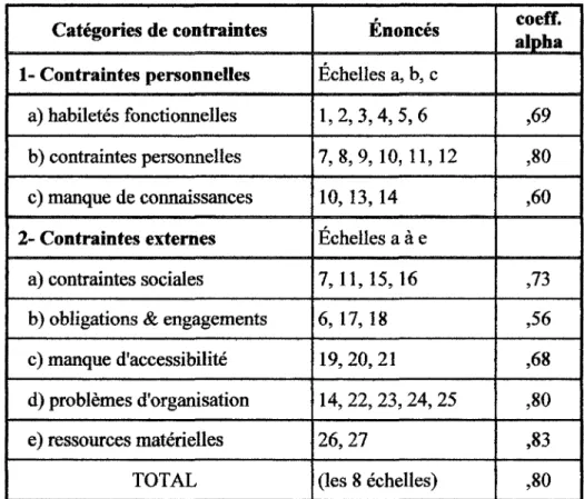 Tableau 4 - Échelles de contraintes perçues en loisir: 